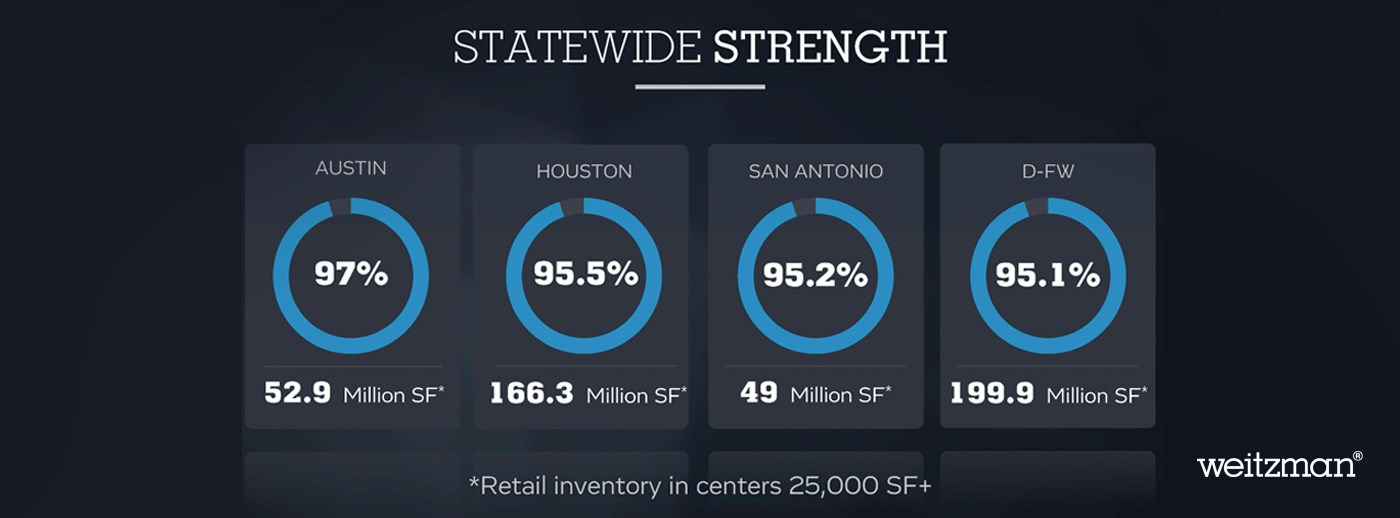 Texas major-metro retail markets achieve 