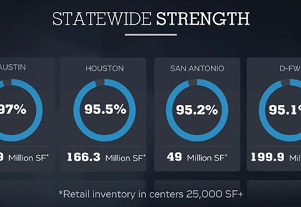 Texas major-metro retail markets achieve 